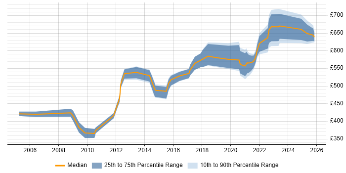 Contractor daily rate distribution trend for jobs in Berkshire citing Information Security Management