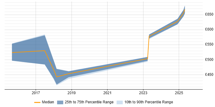 Contractor daily rate distribution trend for Information Security Specialist job vacancies in Berkshire
