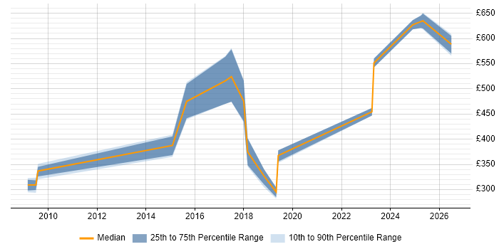 Contractor daily rate distribution trend for Information Specialist job vacancies in Berkshire