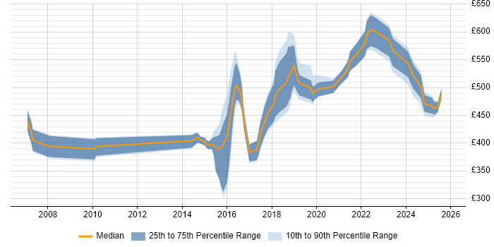 Contractor daily rate distribution trend for jobs in Berkshire citing Infrastructure Automation