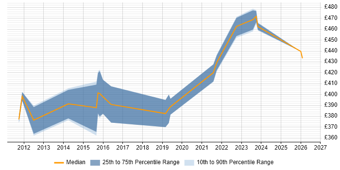 Contractor daily rate distribution trend for Infrastructure Business Analyst job vacancies in Berkshire