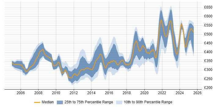 Contractor daily rate distribution trend for jobs in Berkshire citing Infrastructure Engineering Contractor daily rate distribution trend for jobs in Berkshire citing Infrastructure Engineering