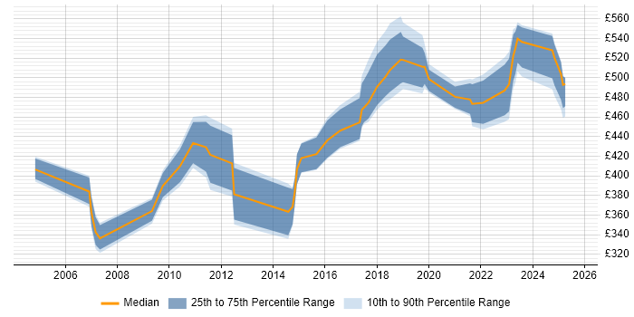 Contractor daily rate distribution trend for jobs in Berkshire citing Infrastructure Management