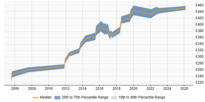 Contractor daily rate distribution trend for jobs in Berkshire citing Infrastructure Monitoring