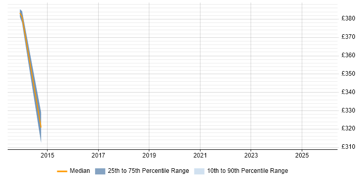 Contractor daily rate distribution trend for Infrastructure Operations Manager job vacancies in Berkshire