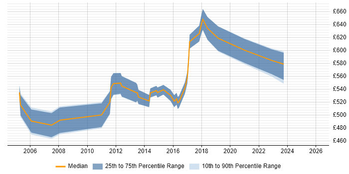 Contractor daily rate distribution trend for Infrastructure Programme Manager job vacancies in Berkshire