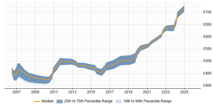 Contractor daily rate distribution trend for Infrastructure Solutions Architect job vacancies in Berkshire