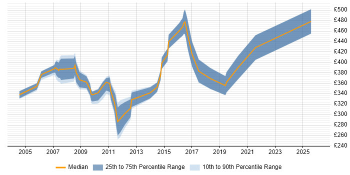 Contractor daily rate distribution trend for Infrastructure Specialist job vacancies in Berkshire