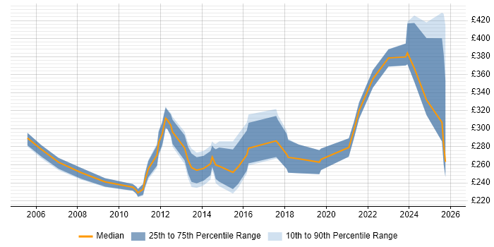 Contractor daily rate distribution trend for Infrastructure Support Engineer job vacancies in Berkshire