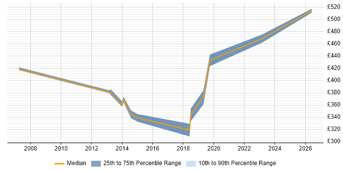 Contractor daily rate distribution trend for Infrastructure Test Manager job vacancies in Berkshire
