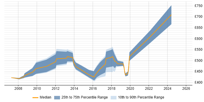 Contractor daily rate distribution trend for jobs in Berkshire citing Infrastructure Transformation