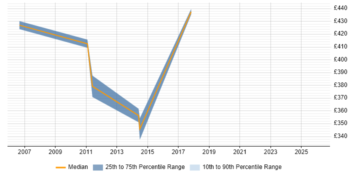 Contractor daily rate distribution trend for jobs in Berkshire citing Infrastructure Transition