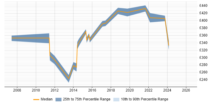 Contractor daily rate distribution trend for Insight Analyst job vacancies in Berkshire