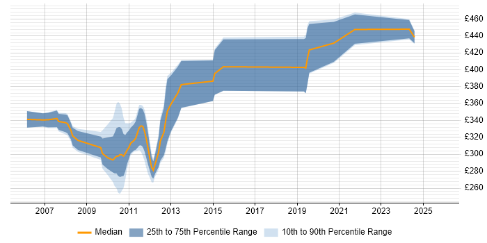 Contractor daily rate distribution trend for jobs in Berkshire citing InstallShield