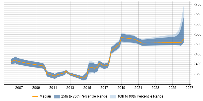 Contractor daily rate distribution trend for Integration Analyst job vacancies in Berkshire