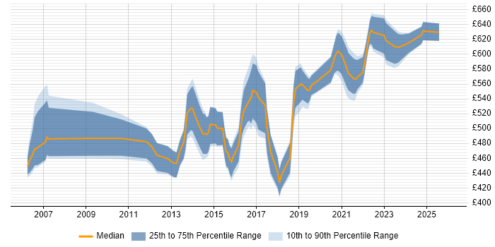 Contractor daily rate distribution trend for Integration Architect job vacancies in Berkshire