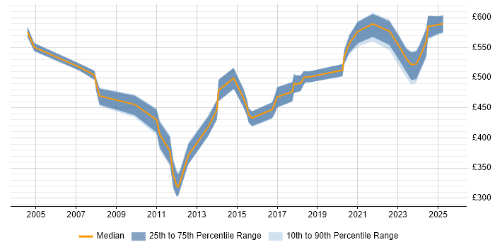 Contractor daily rate distribution trend for Integration Consultant job vacancies in Berkshire
