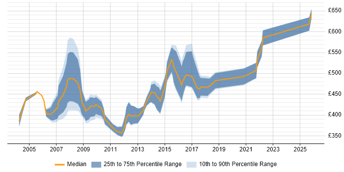 Contractor daily rate distribution trend for Integration Manager job vacancies in Berkshire
