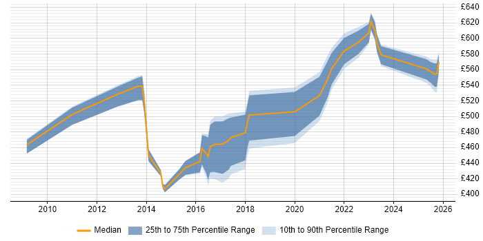 Contractor daily rate distribution trend for jobs in Berkshire citing Integration Patterns