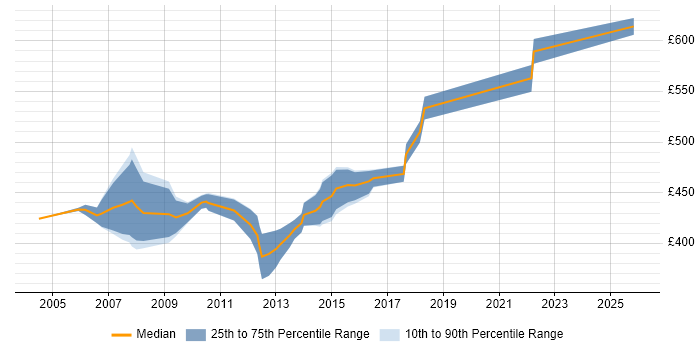 Contractor daily rate distribution trend for Integration Project Manager job vacancies in Berkshire