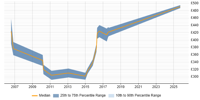 Contractor daily rate distribution trend for Integration Test Analyst job vacancies in Berkshire