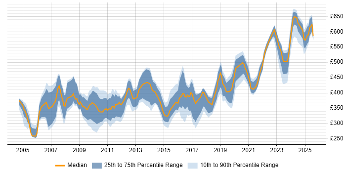 Contractor daily rate distribution trend for jobs in Berkshire citing Integration Testing