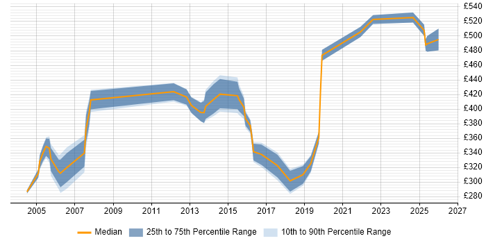 Contractor daily rate distribution trend for jobs in Berkshire citing Intel