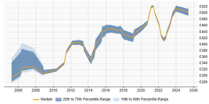 Contractor daily rate distribution trend for jobs in Berkshire citing Internal Audit