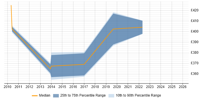Contractor daily rate distribution trend for Internal Communications Manager job vacancies in Berkshire
