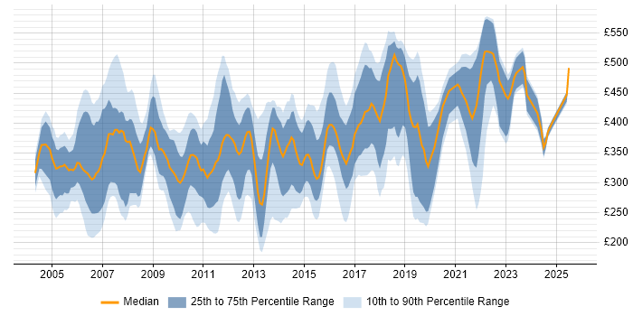 Contractor daily rate distribution trend for jobs in Berkshire citing Internet Contractor daily rate distribution trend for jobs in Berkshire citing Internet