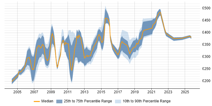 Contractor daily rate distribution trend for jobs in Berkshire citing Intranet