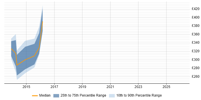 Contractor daily rate distribution trend for jobs in Berkshire citing Introscope