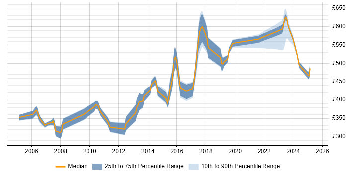 Contractor daily rate distribution trend for jobs in Berkshire citing Intrusion Detection