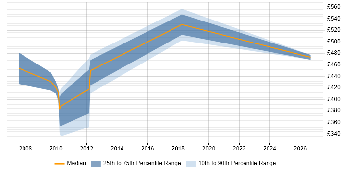 Contractor daily rate distribution trend for jobs in Berkshire citing Inventory Control