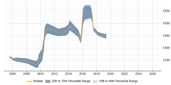 Contractor daily rate distribution trend for jobs in Berkshire citing Investment Banking