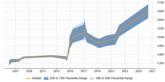 Contractor daily rate distribution trend for jobs in Berkshire citing Investment Management