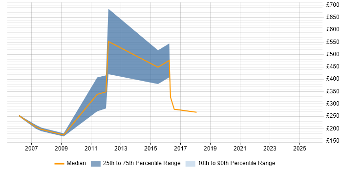 Contractor daily rate distribution trend for jobs in Berkshire citing Invoice Processing Contractor daily rate distribution trend for jobs in Berkshire citing Invoice Processing