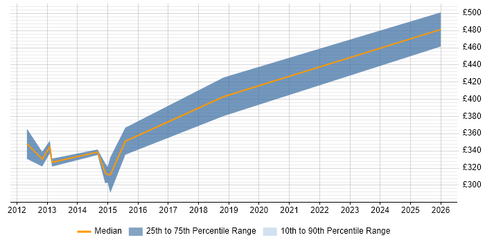 Contractor daily rate distribution trend for iOS Android Developer job vacancies in Berkshire