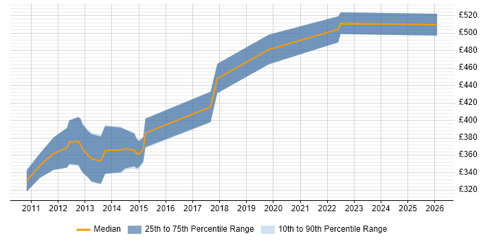 Contractor daily rate distribution trend for jobs in Berkshire citing iOS SDK