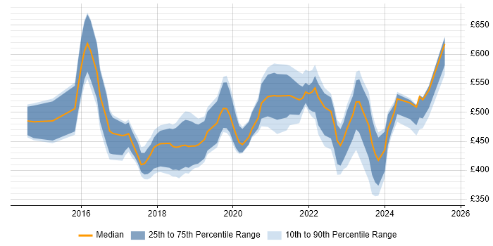Contractor daily rate distribution trend for jobs in Berkshire citing IoT Contractor daily rate distribution trend for jobs in Berkshire citing IoT
