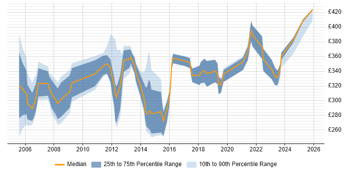 Contractor daily rate distribution trend for IP Engineer job vacancies in Berkshire