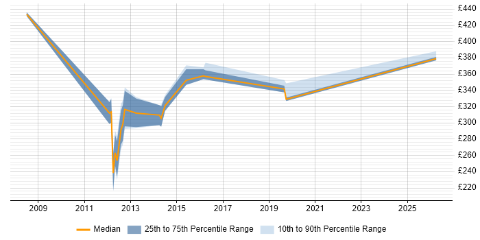 Contractor daily rate distribution trend for IP Security Engineer job vacancies in Berkshire