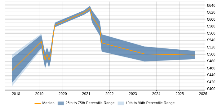 Contractor daily rate distribution trend for jobs in Berkshire citing iPaaS
