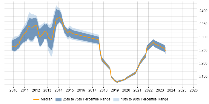 Contractor daily rate distribution trend for jobs in Berkshire citing iPhone