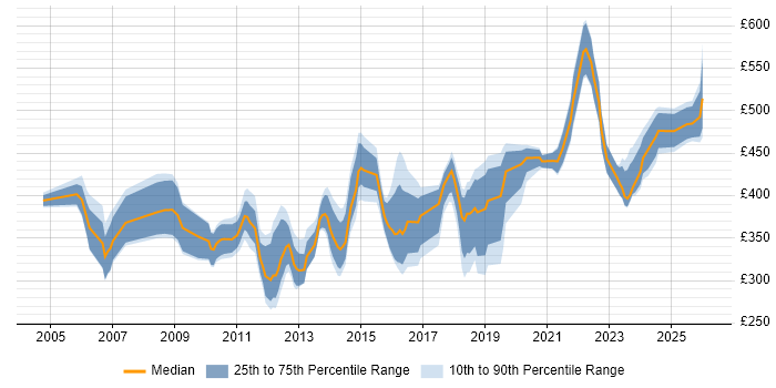 Contractor daily rate distribution trend for jobs in Berkshire citing IPsec