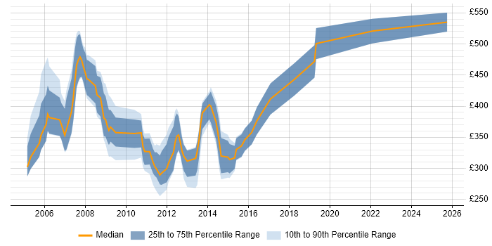 Contractor daily rate distribution trend for jobs in Berkshire citing IPTV