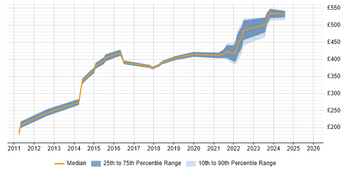 Contractor daily rate distribution trend for jobs in Berkshire citing IPv4