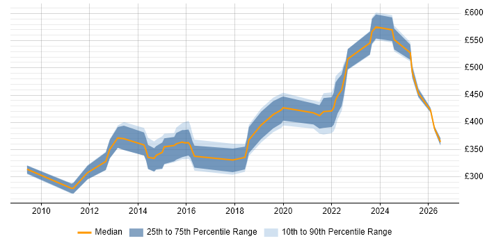 Contractor daily rate distribution trend for jobs in Berkshire citing IPv6
