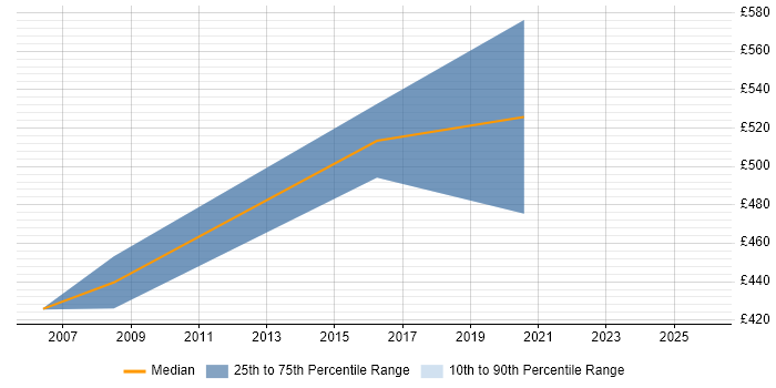 Contractor daily rate distribution trend for jobs in Berkshire citing ISACA