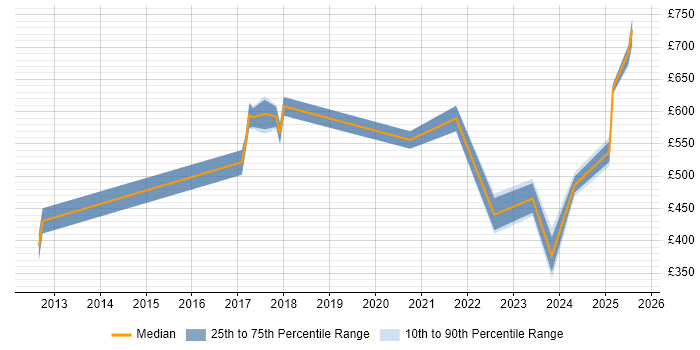 Contractor daily rate distribution trend for jobs in Berkshire citing (ISC)2 CCSP Contractor daily rate distribution trend for jobs in Berkshire citing (ISC)2 CCSP